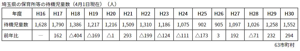埼玉県の待機児童数（4月1日現在）（人）