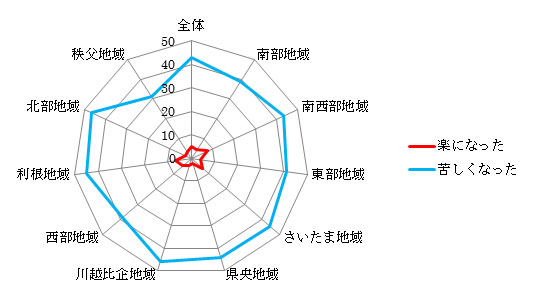 苦しくなった地域