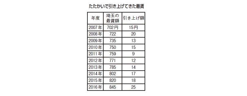 県の最賃が８４５円に改定 フルタイムでも月額14万７千円