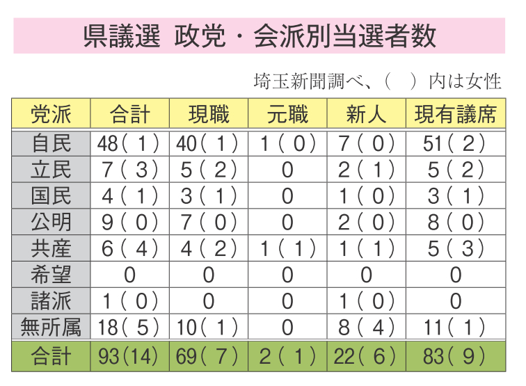 県議選 政党・会派別当選者数