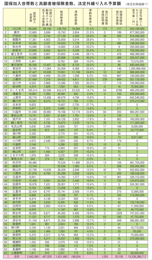 国保加入世帯数と高齢者被保険者数、法定外繰り入れ予算額（埼玉社保協調べ）